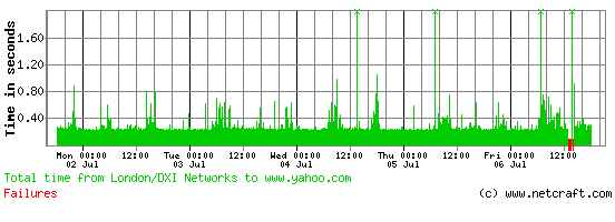 yahoo.com site performance